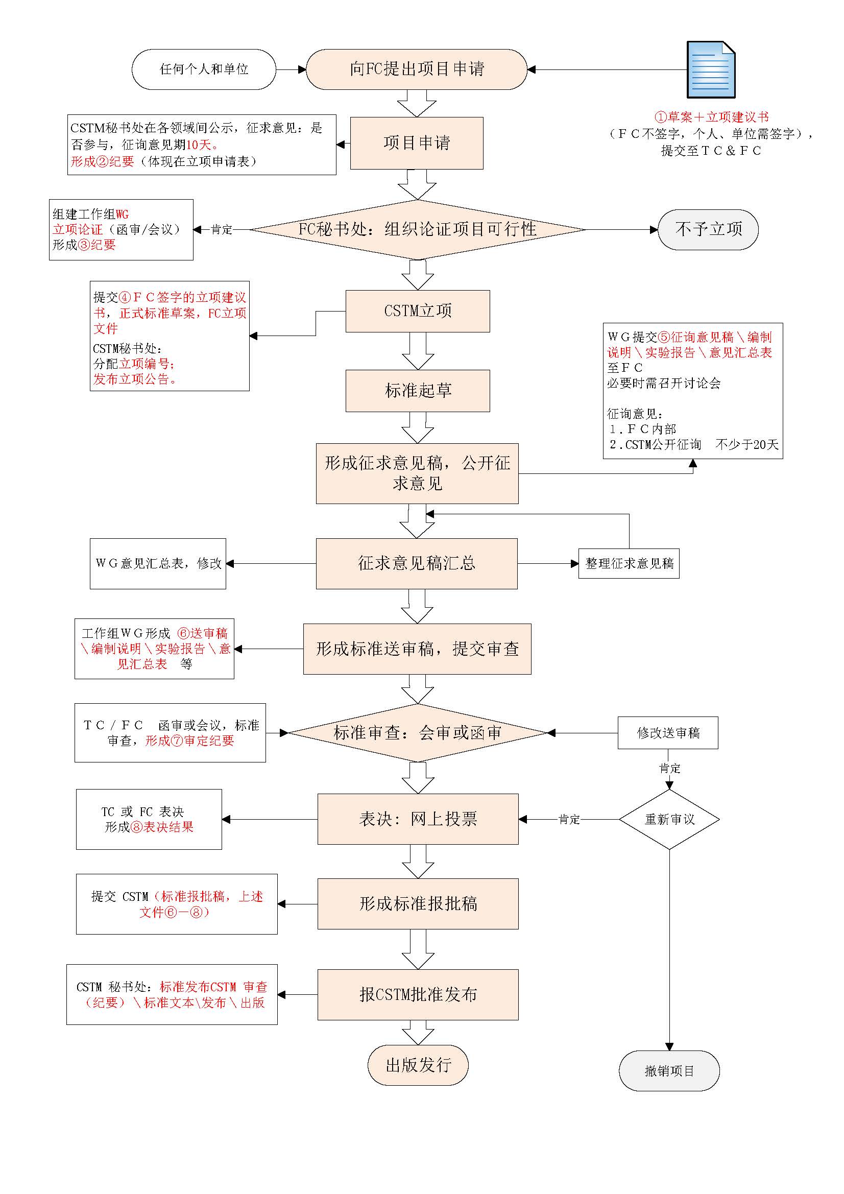 附件2-4-5  CSTM标准制修订项目申报流程图.jpg